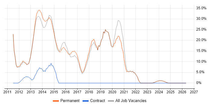 MVC job vacancy trend in Cannock