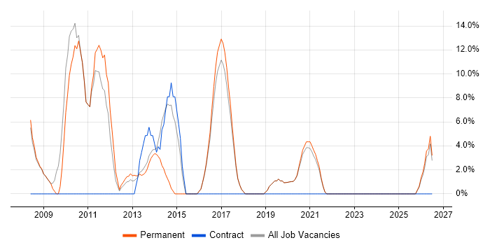 MySQL job vacancy trend in Cannock