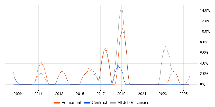 Job vacancy trend for Network Engineer in Cannock Job vacancy trend for Network Engineer in Cannock