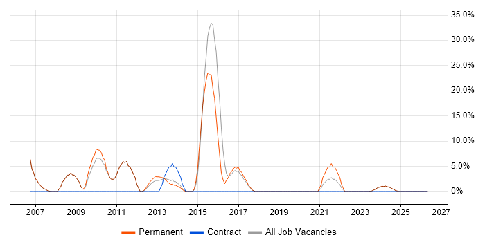 OO job vacancy trend in Cannock