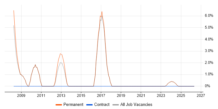 OOP job vacancy trend in Cannock