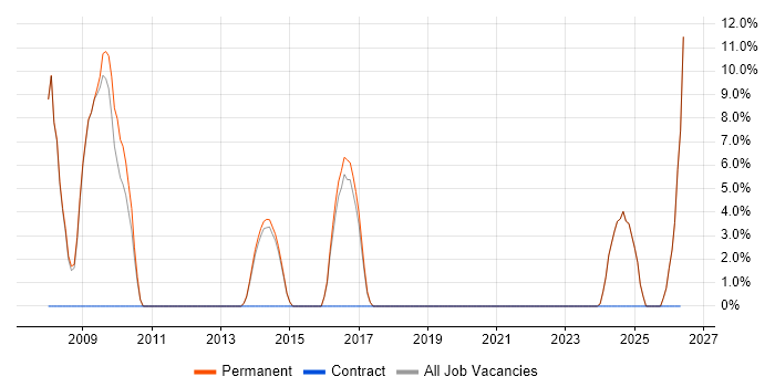 Performance Tuning job vacancy trend in Cannock