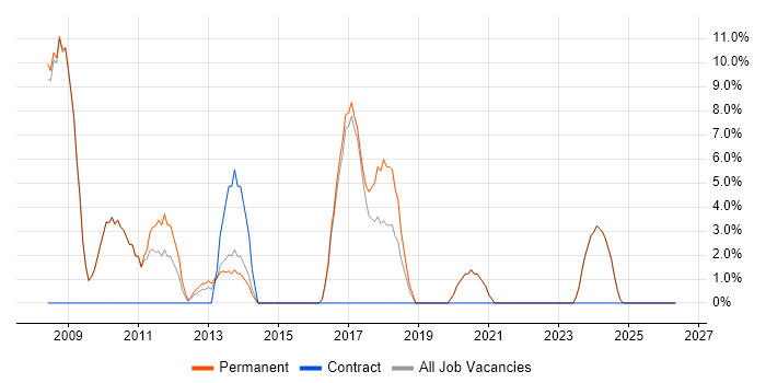 PHP Developer job vacancy trend in Cannock