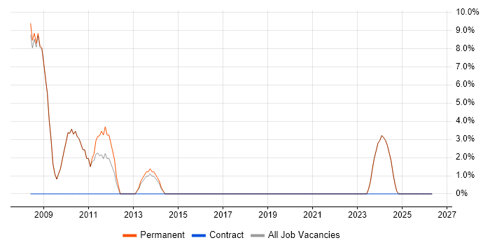 PHP Web Developer job vacancy trend in Cannock