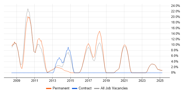 Job vacancy trend for PHP in Cannock