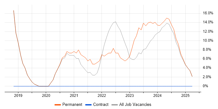 Job vacancy trend for Power BI in Cannock