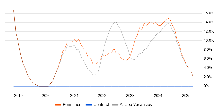 Job vacancy trend for Power Platform in Cannock