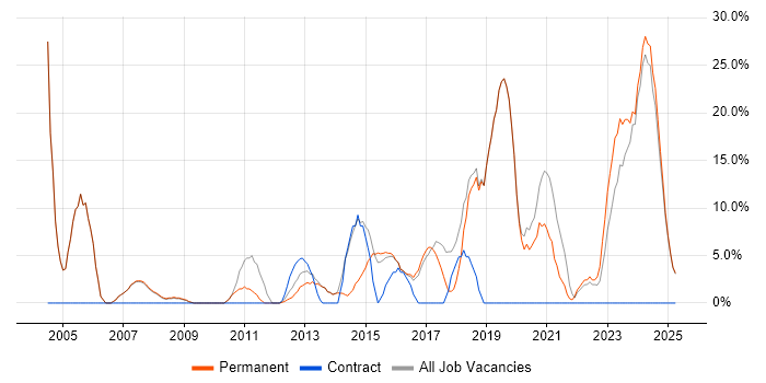 Job vacancy trend for Problem-Solving in Cannock Job vacancy trend for Problem-Solving in Cannock