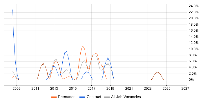 Programme Management job vacancy trend in Cannock