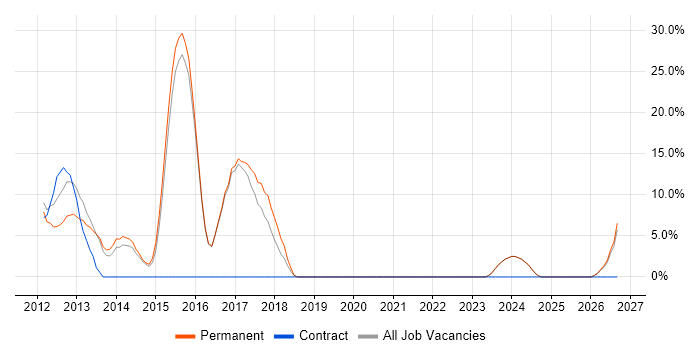 Project Delivery job vacancy trend in Cannock