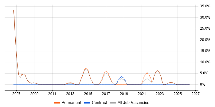 QA job vacancy trend in Cannock