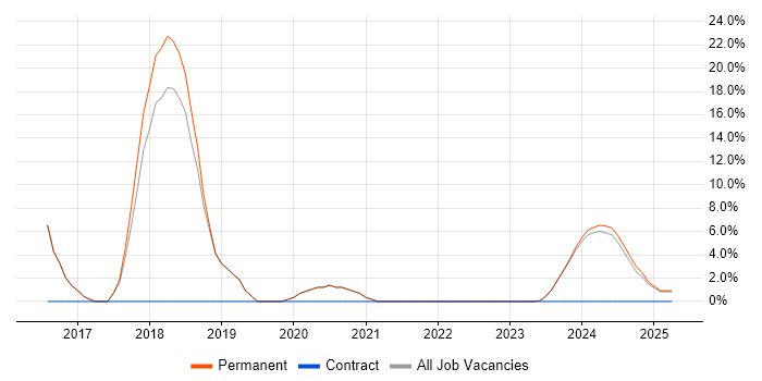 Job vacancy trend for React in Cannock