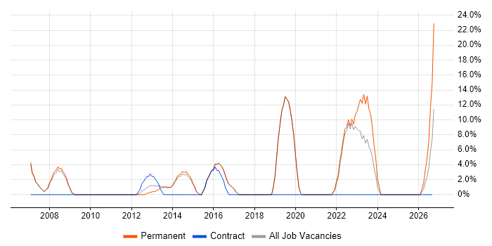 Relational Database job vacancy trend in Cannock