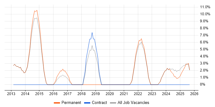 Release Management job vacancy trend in Cannock