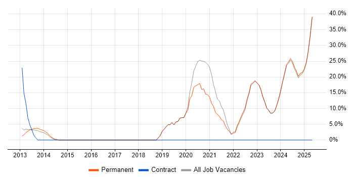 Job vacancy trend for Retail in Cannock