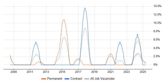 Job vacancy trend for Roadmaps in Cannock Job vacancy trend for Roadmaps in Cannock