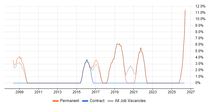 Root Cause Analysis job vacancy trend in Cannock