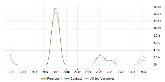 Job vacancy trend for SaaS in Cannock Job vacancy trend for SaaS in Cannock