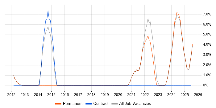 Job vacancy trend for Salesforce in Cannock