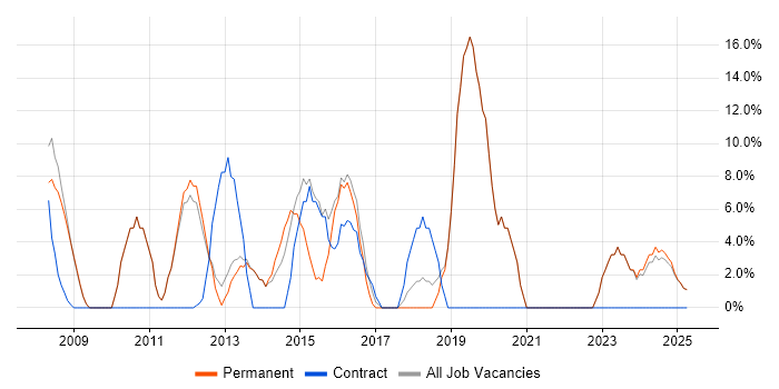 Job vacancy trend for SAP in Cannock