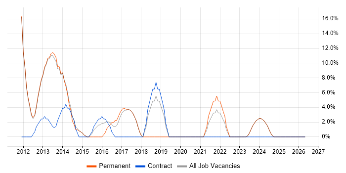 Sarbanes-Oxley job vacancy trend in Cannock
