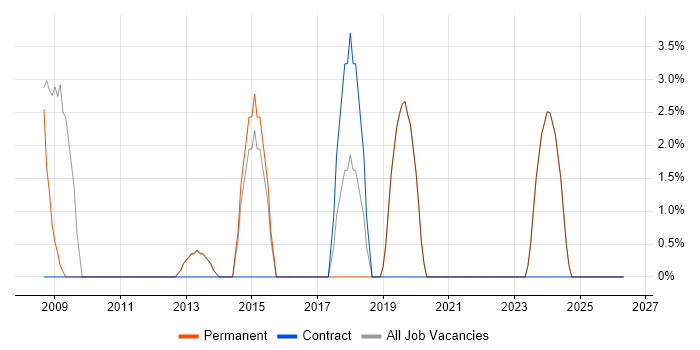 SC Cleared job vacancy trend in Cannock