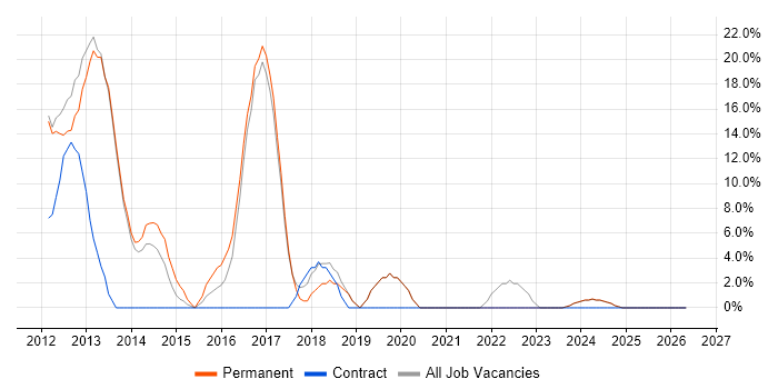 Scrum job vacancy trend in Cannock