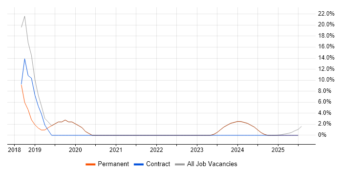 Job vacancy trend for SD-WAN in Cannock
