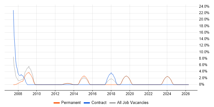 Security Cleared job vacancy trend in Cannock
