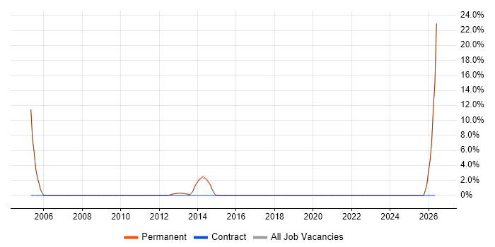 Senior DBA job vacancy trend in Cannock