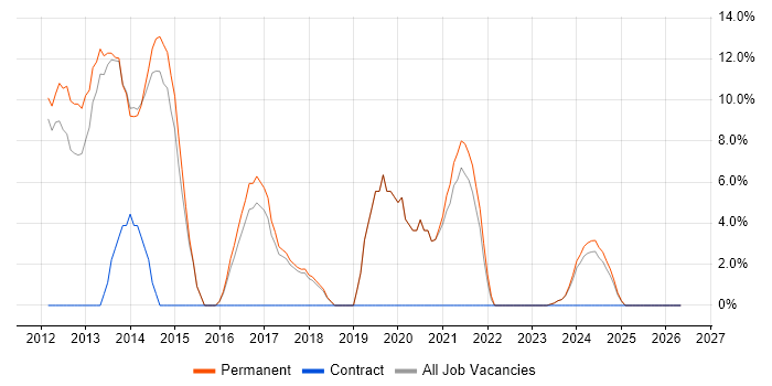 Senior Developer job vacancy trend in Cannock