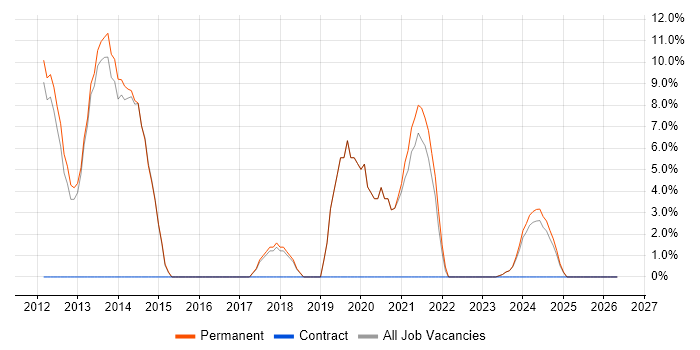 Senior .NET Developer job vacancy trend in Cannock
