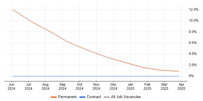 Job vacancy trend for Senior Security Analyst in Cannock