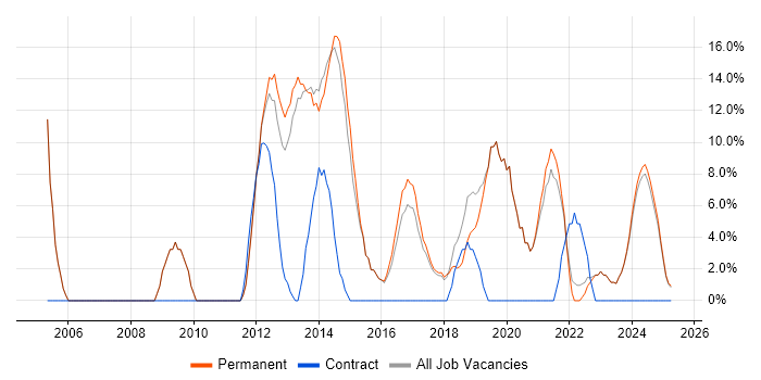 Job vacancy trend for Senior in Cannock Job vacancy trend for Senior in Cannock
