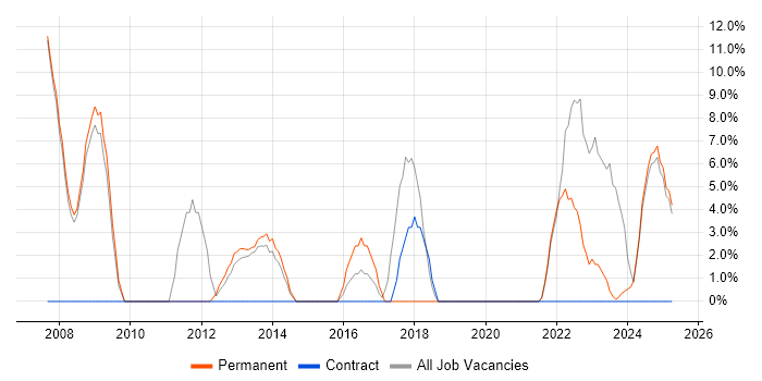 Job vacancy trend for Service Delivery in Cannock Job vacancy trend for Service Delivery in Cannock
