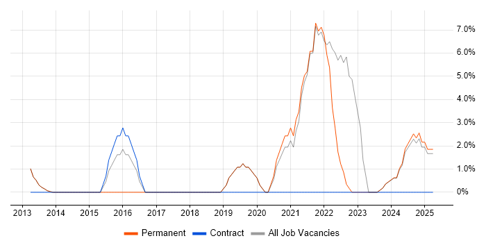 Job vacancy trend for ServiceNow in Cannock Job vacancy trend for ServiceNow in Cannock