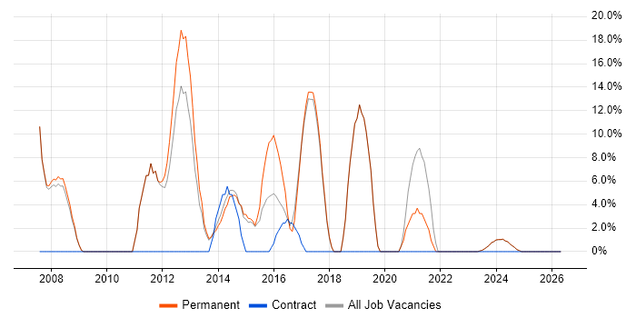 SharePoint job vacancy trend in Cannock