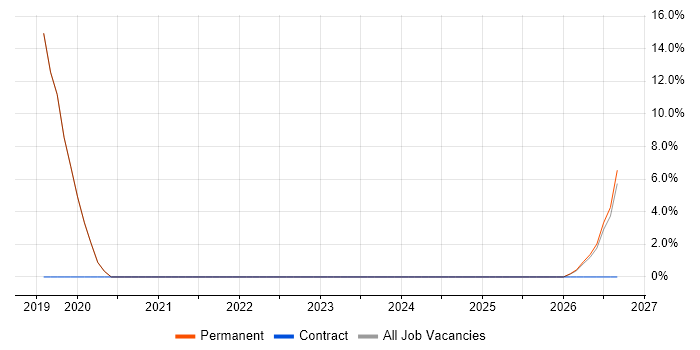Single Sign-On job vacancy trend in Cannock