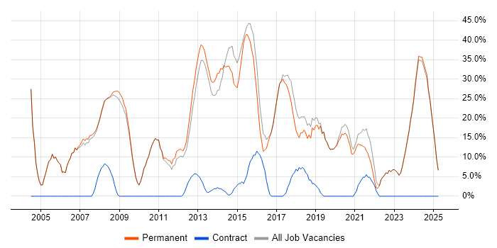 Job vacancy trend for Social Skills in Cannock Job vacancy trend for Social Skills in Cannock