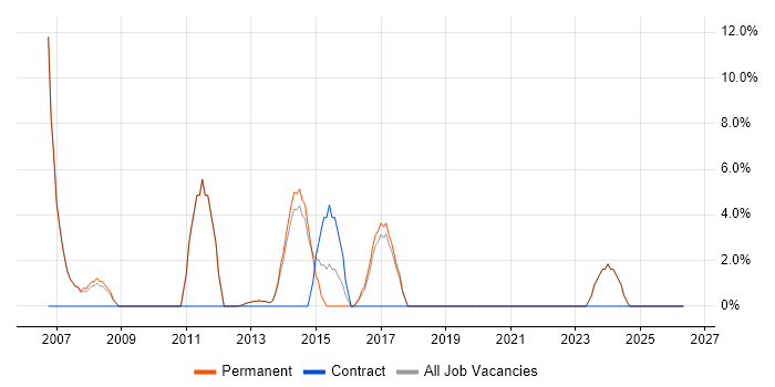 Software Engineer job vacancy trend in Cannock