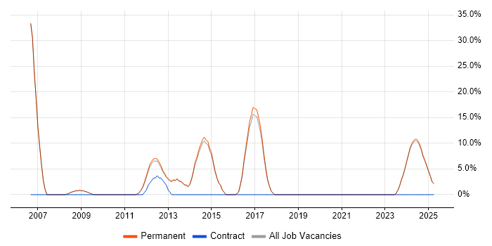 Job vacancy trend for Software Testing in Cannock
