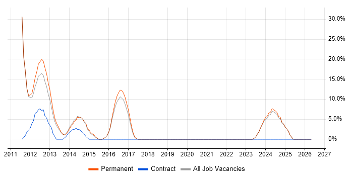 SQL Server Analysis Services job vacancy trend in Cannock