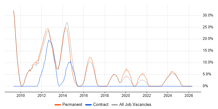 SQL Server Integration Services job vacancy trend in Cannock