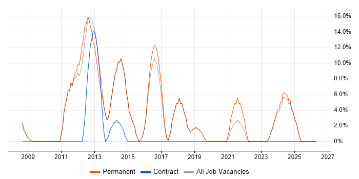SQL Server Reporting Services job vacancy trend in Cannock