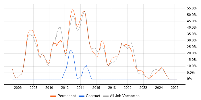 SQL Server job vacancy trend in Cannock