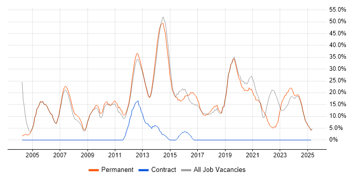 Job vacancy trend for SQL in Cannock
