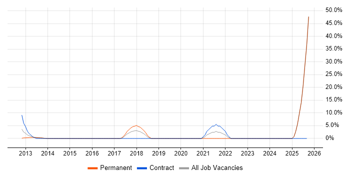 Stakeholder Engagement job vacancy trend in Cannock