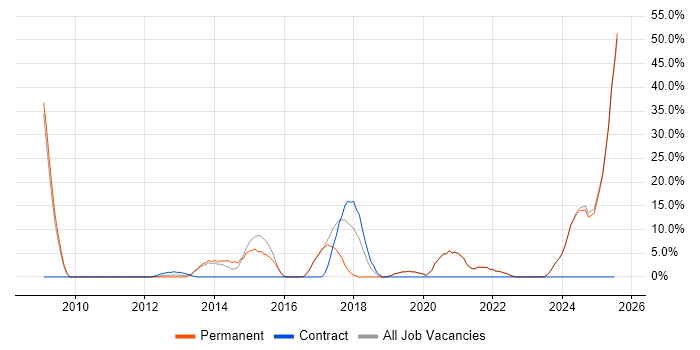 Job vacancy trend for Stakeholder Management in Cannock Job vacancy trend for Stakeholder Management in Cannock