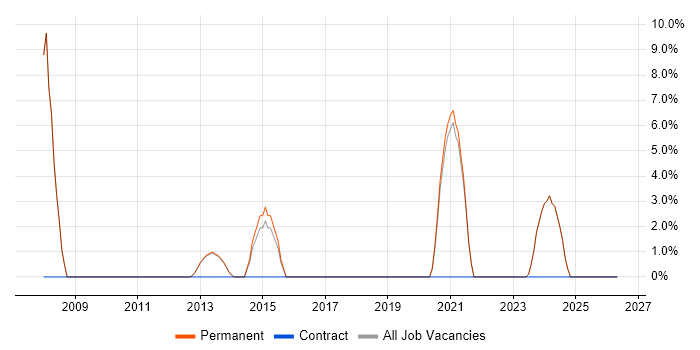 Statistics job vacancy trend in Cannock