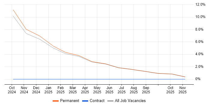 Strategic Planning job vacancy trend in Cannock